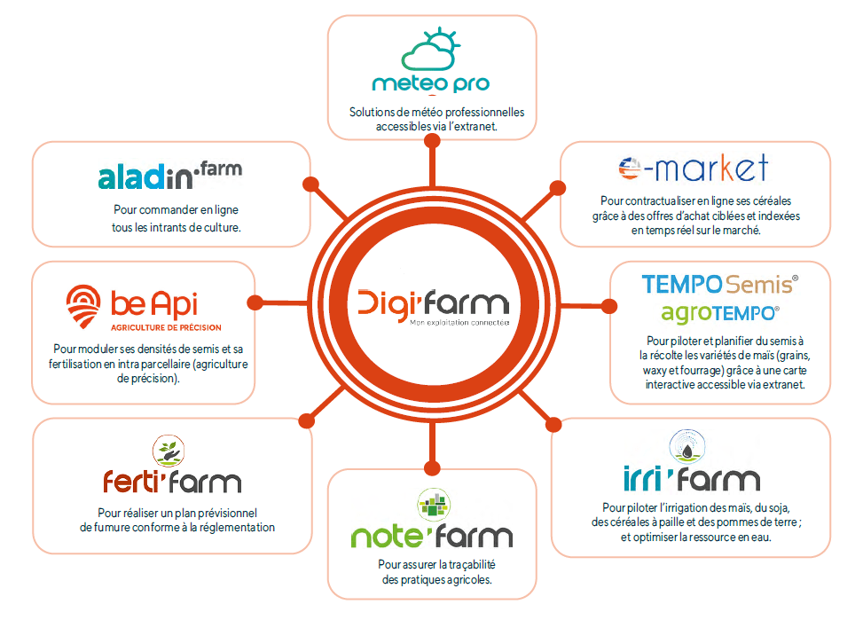 outils-maisadour-digifarm-adherents