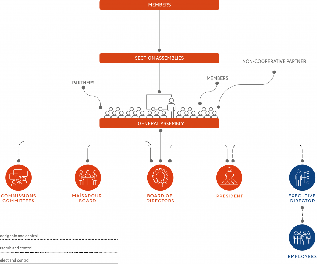 GOUVERNANCE- Coopérative