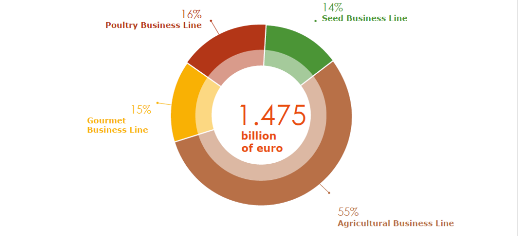 Chiffres d'affaires du Groupe Maïsadour pour l'année 2022-2023 à 1,475 Millions d'€